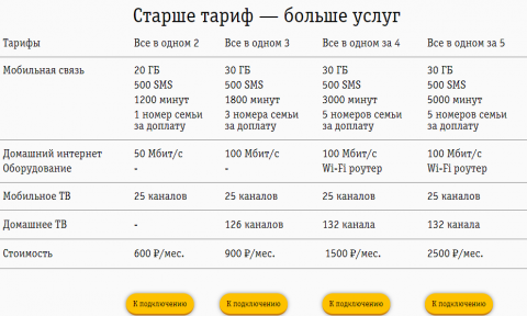 Все в одном Билайн - тарифы